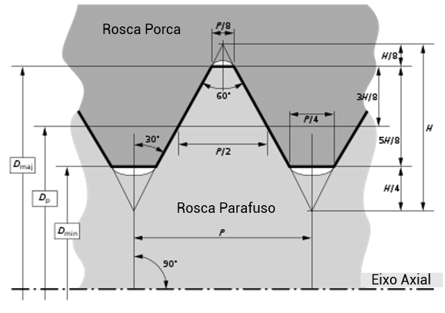 Parafusos Terminologia E 5 Tipos De Roscas Central Projetec
